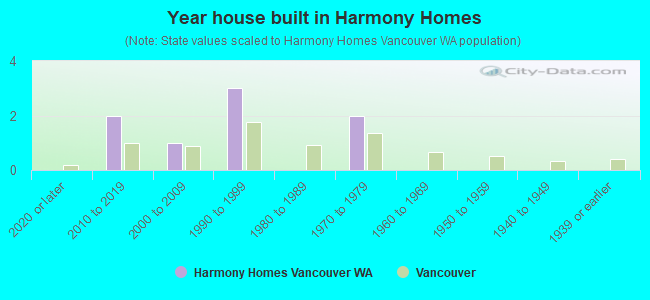 Year house built in Harmony Homes