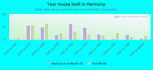 Year house built in Harmony
