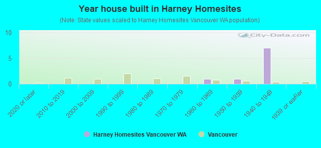 Year house built in Harney Homesites