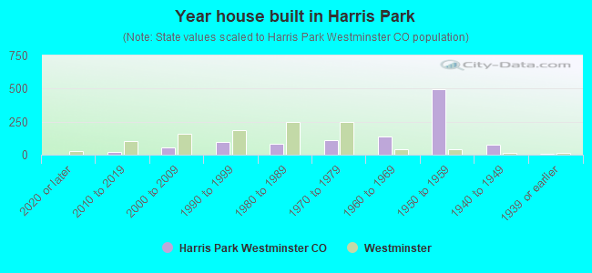 Year house built in Harris Park