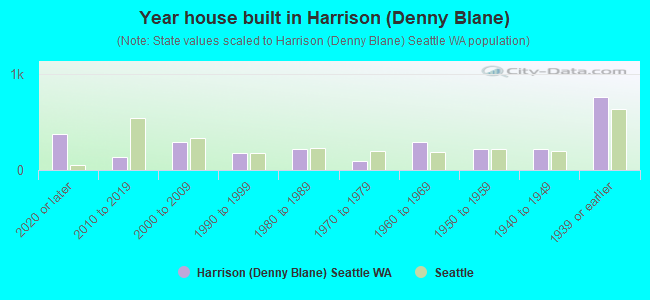 Year house built in Harrison (Denny Blane)