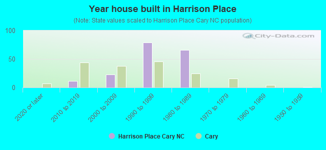 Year house built in Harrison Place