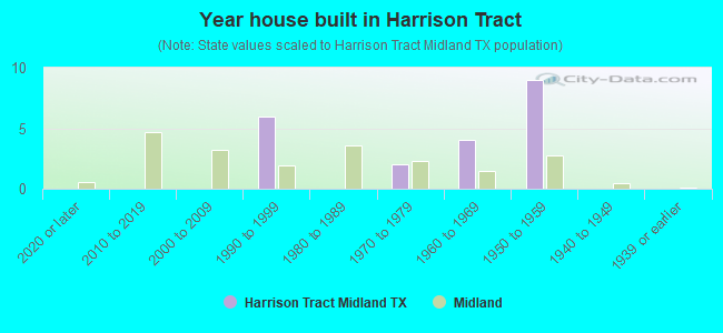 Year house built in Harrison Tract