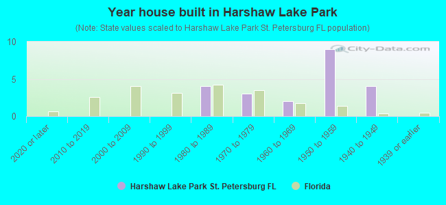Year house built in Harshaw Lake Park