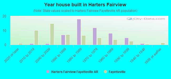 Year house built in Harters Fairview