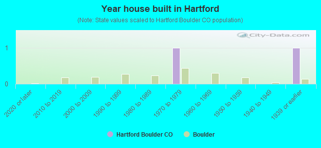 Year house built in Hartford