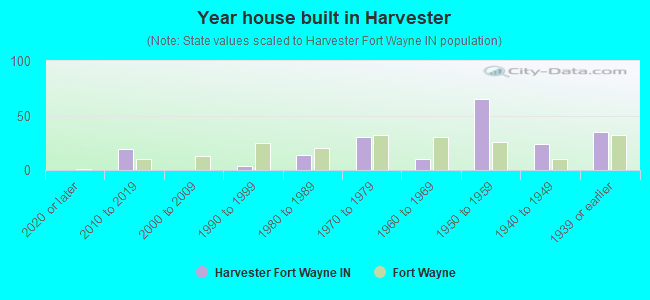 Year house built in Harvester
