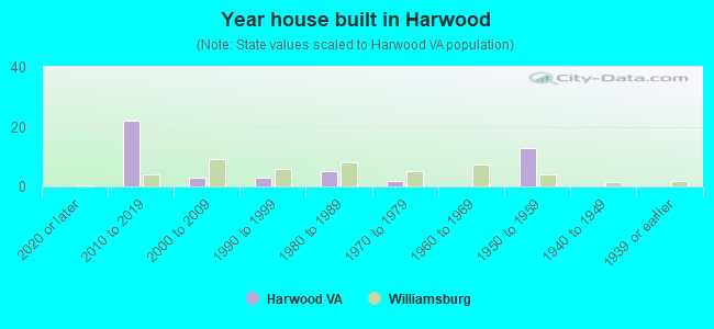 Year house built in Harwood