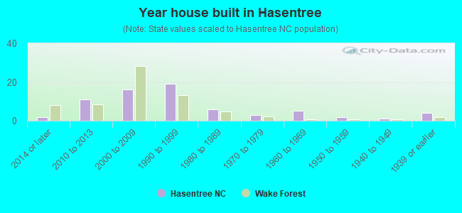 Year house built in Hasentree