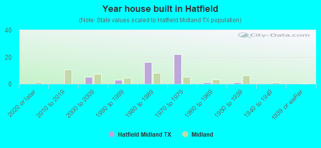 Year house built in Hatfield