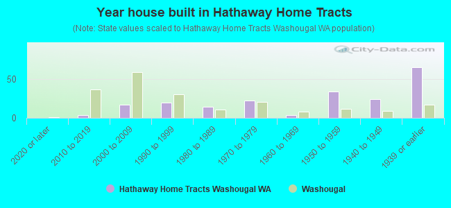Year house built in Hathaway Home Tracts