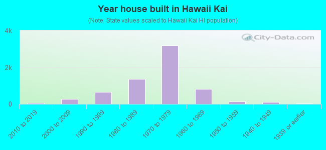Year house built in Hawaii Kai