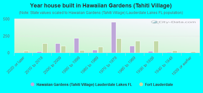 Year house built in Hawaiian Gardens (Tahiti Village)