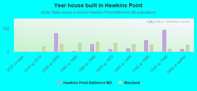 Year house built in Hawkins Point