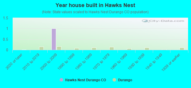 Year house built in Hawks Nest
