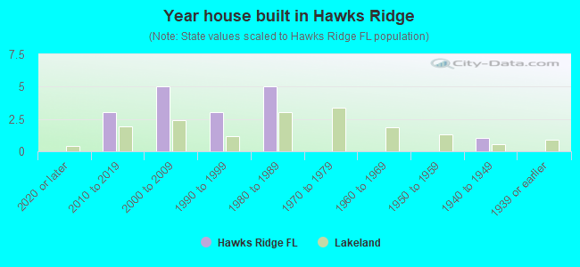 Year house built in Hawks Ridge