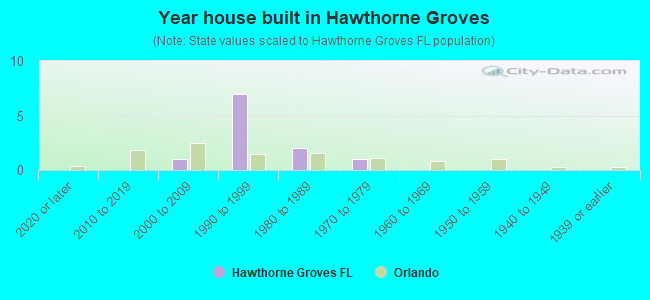 Year house built in Hawthorne Groves