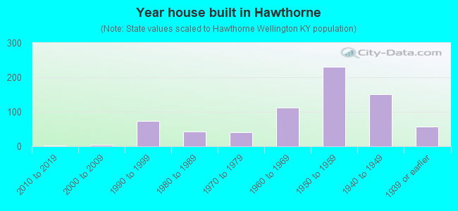 Year house built in Hawthorne