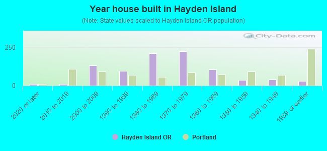 Year house built in Hayden Island