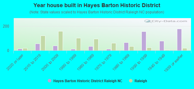 Year house built in Hayes Barton Historic District