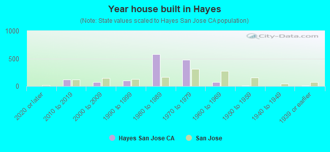 Year house built in Hayes