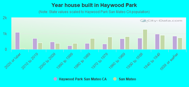 Year house built in Haywood Park
