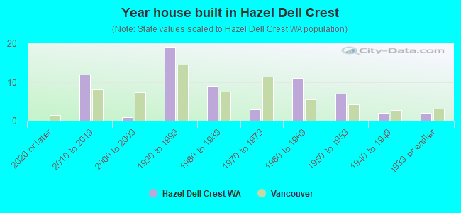 Year house built in Hazel Dell Crest