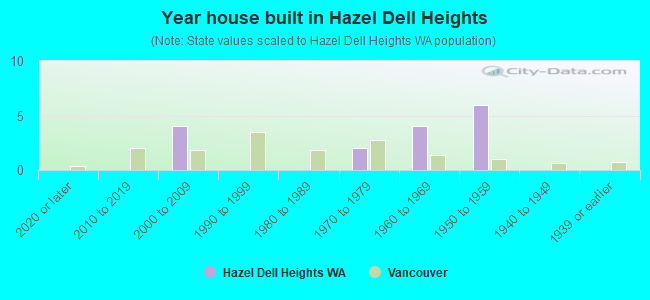 Year house built in Hazel Dell Heights