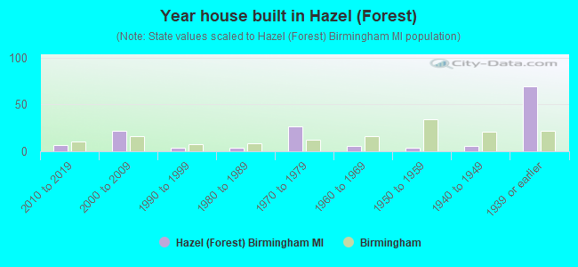 Year house built in Hazel (Forest)