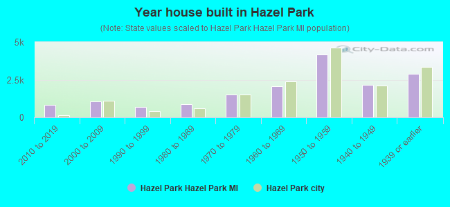 Year house built in Hazel Park