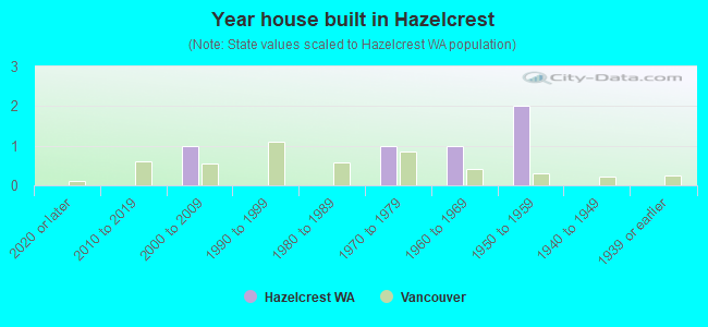 Year house built in Hazelcrest