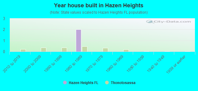 Year house built in Hazen Heights