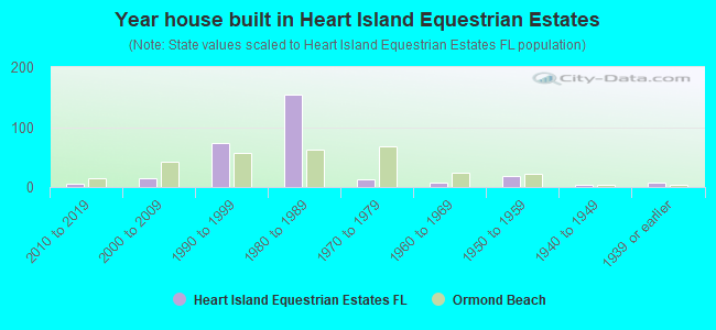 Year house built in Heart Island Equestrian Estates