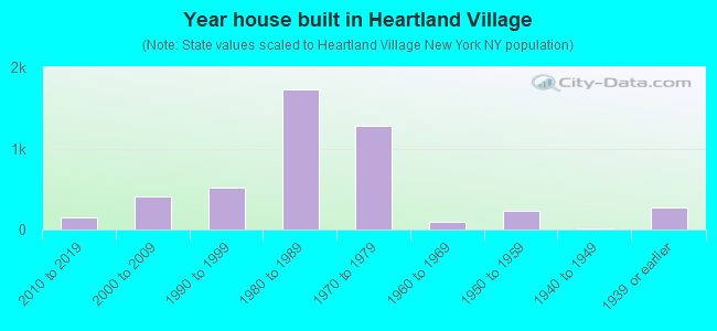 Year house built in Heartland Village