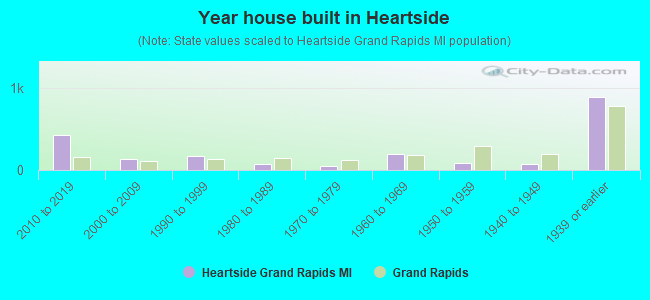 Year house built in Heartside