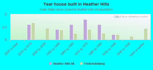 Year house built in Heather Hills