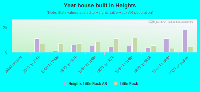 Year house built in Heights