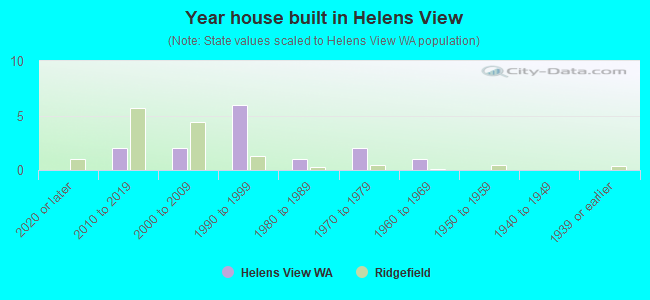 Year house built in Helens View
