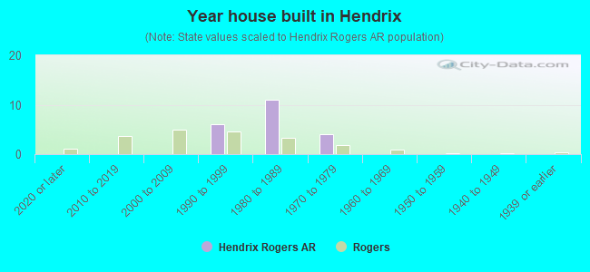 Year house built in Hendrix