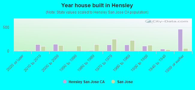 Year house built in Hensley
