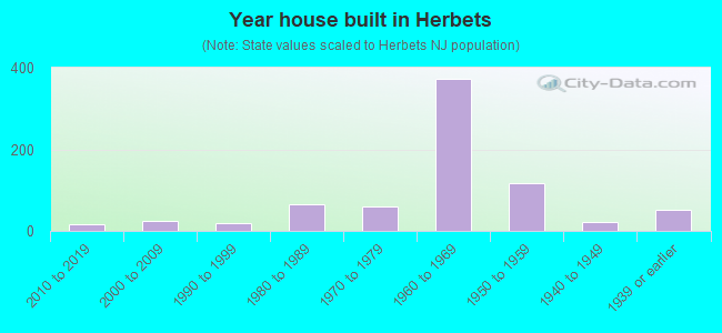 Year house built in Herbets