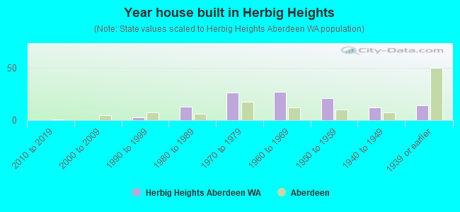 Year house built in Herbig Heights