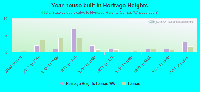 Year house built in Heritage Heights