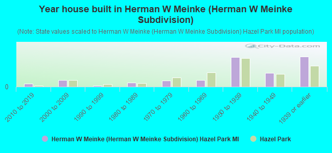 Year house built in Herman W Meinke (Herman W Meinke Subdivision)