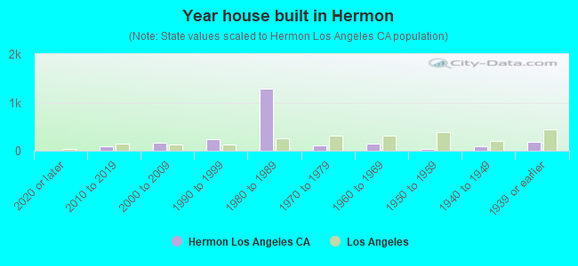 Year house built in Hermon