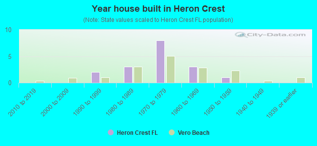 Year house built in Heron Crest