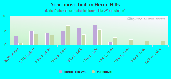 Year house built in Heron Hills