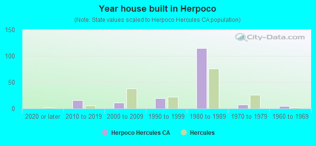 Year house built in Herpoco