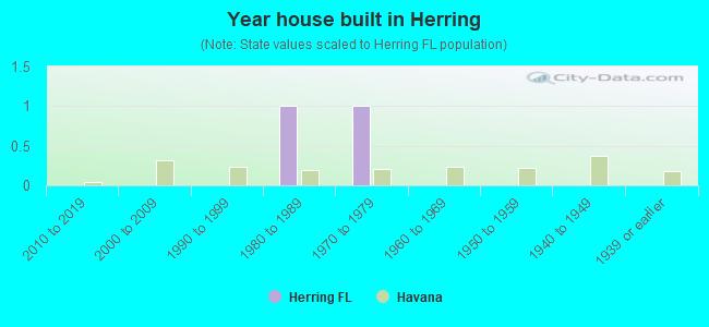 Year house built in Herring