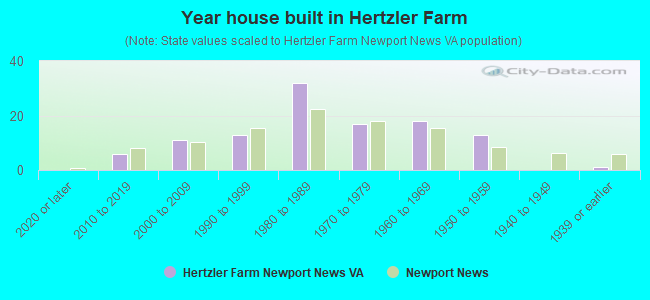 Year house built in Hertzler Farm